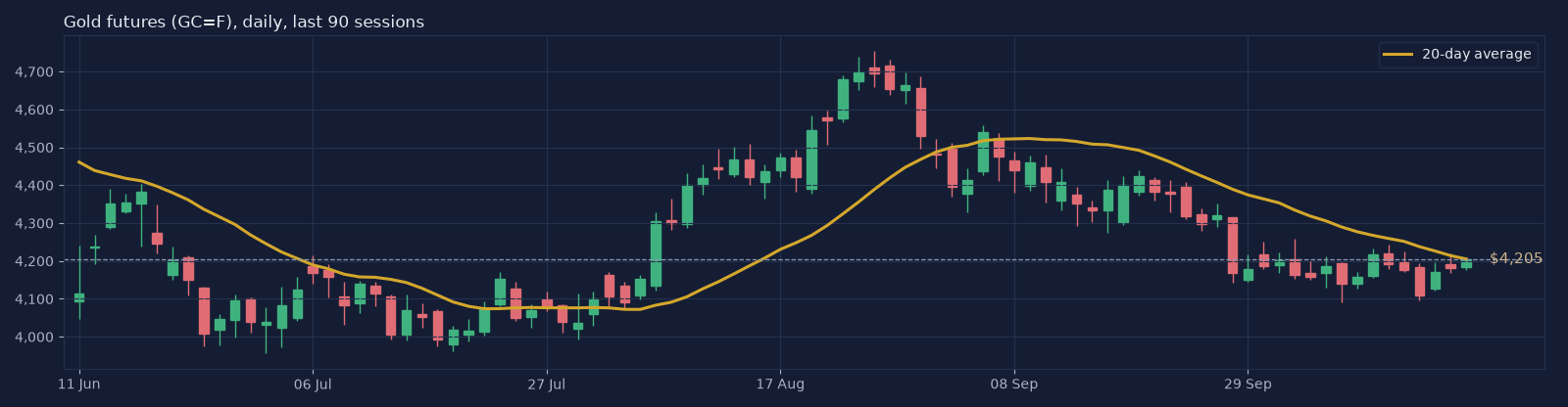 GC=F daily candlestick chart