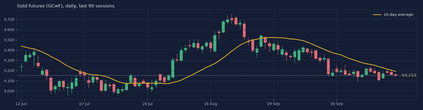 GC=F daily candlestick chart