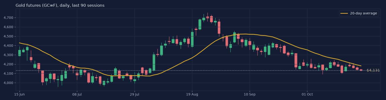 GC=F daily candlestick chart