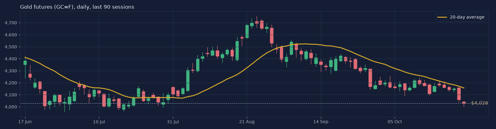 GC=F daily candlestick chart