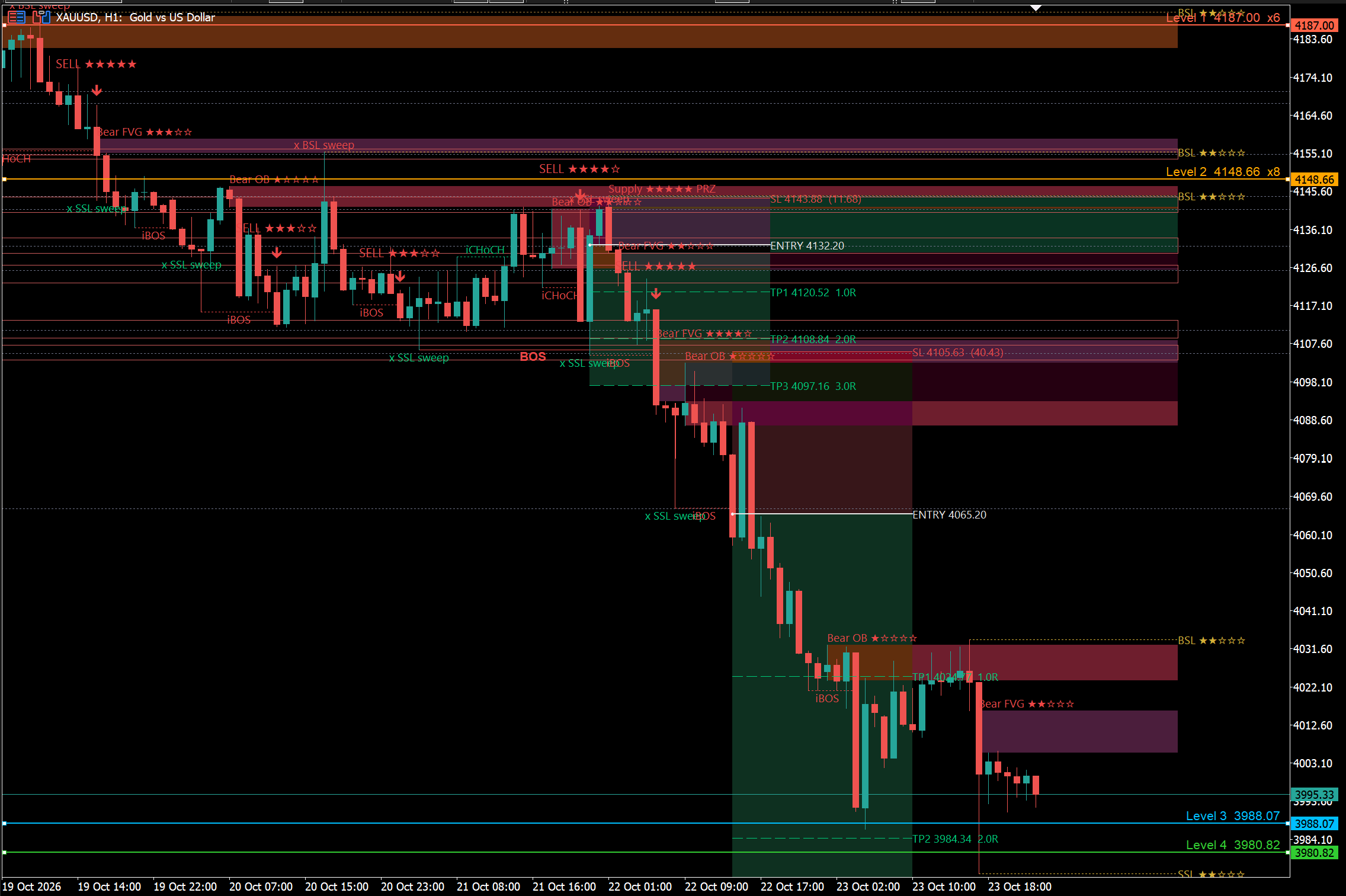 XAUUSD H1 chart with order blocks and fair value gaps